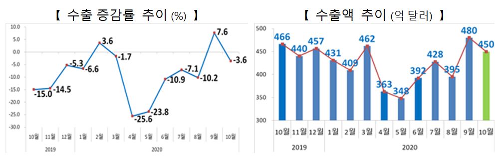 ▲10월 수출 증감률 및 수출액 추이 (자료제공=산업통상자원부)