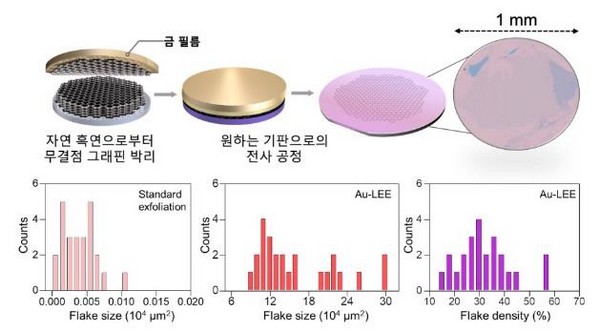 ▲흑연에서 그래핀을 박리하는 방법 모식도. (사진제공=이재현 교수)