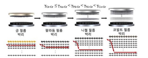 ▲금과 다른 금속을 박리법에 적용했을 때 균열의 차이. (사진제공=이재현 교수)