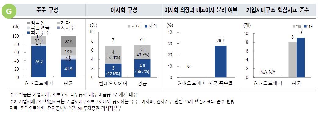 ▲현대오토에버 지배구조 관련 주요 지표 (NH투자증권)