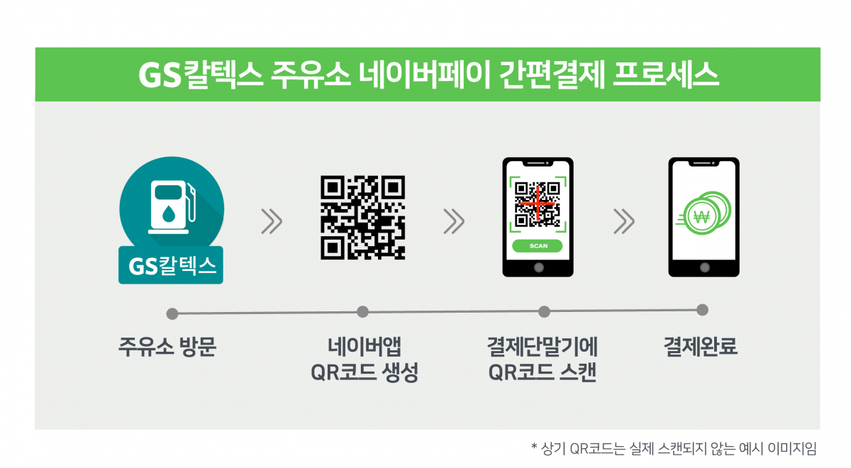 ▲GS칼텍스 주유소 네이버페이 간편결제 프로세스 개념도 (사진제공=GS칼텍스)
