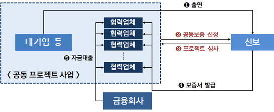 ▲공동 프로젝트 보증 운용구조 (자료제공=신용보증기금)