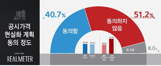 ▲부동산 공시가격 현실화 계획 동의 정도. (표=리얼미터)