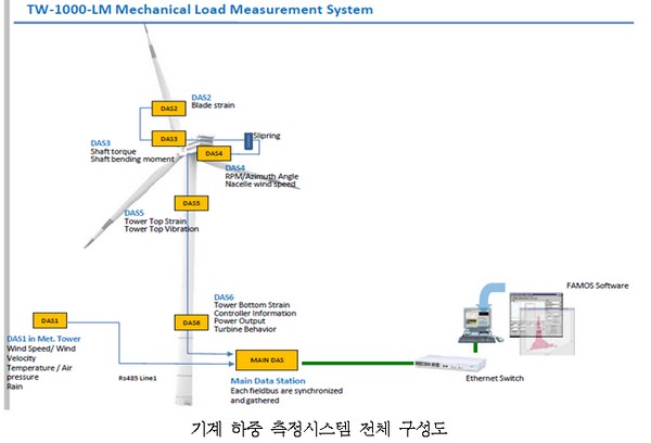 ▲기계 하중 측정시스템 전체 구성도. (사진제공=한국에너지기술연구원)