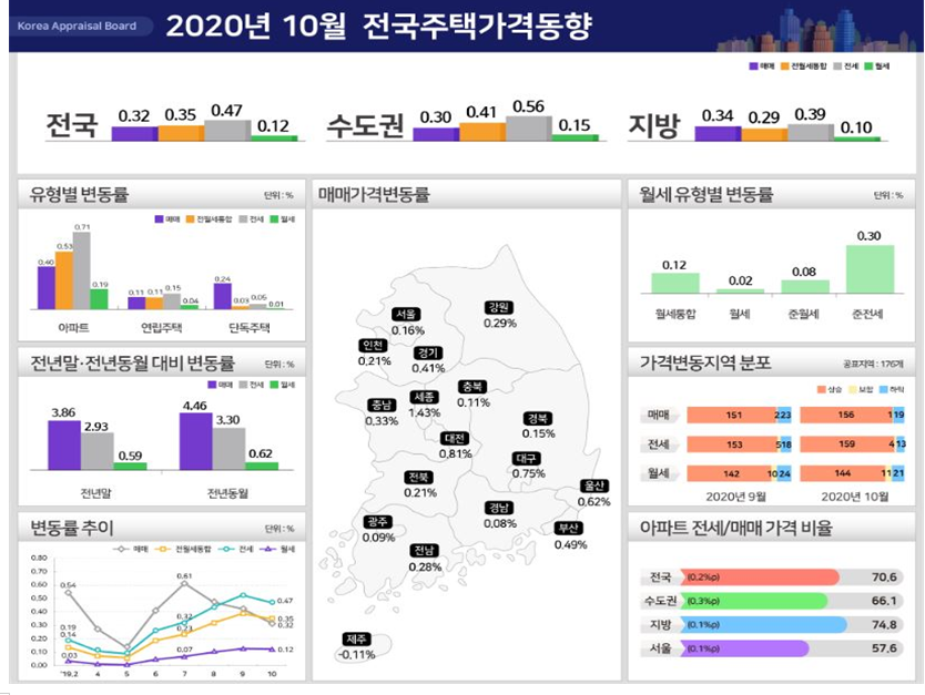 ▲10월 전국주택가격동향. (자료 제공=한국감정원)