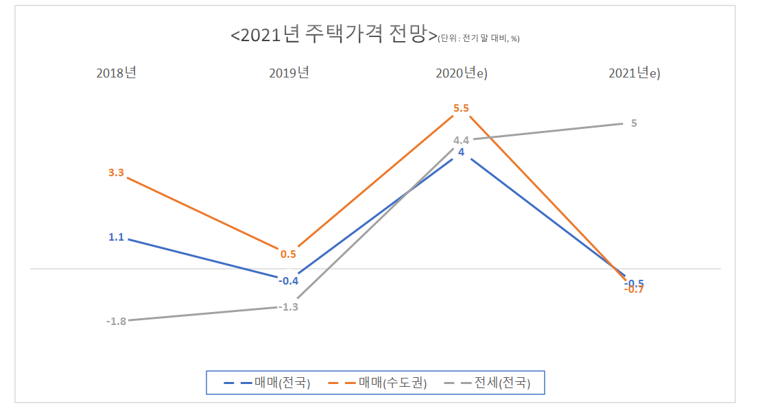 ▲한국감정원 주택종합매매가격지수 활용. 2020년과 2021년은 한국건설산업연구원 전망치.  (자료 제공=한국건설산업연구원)