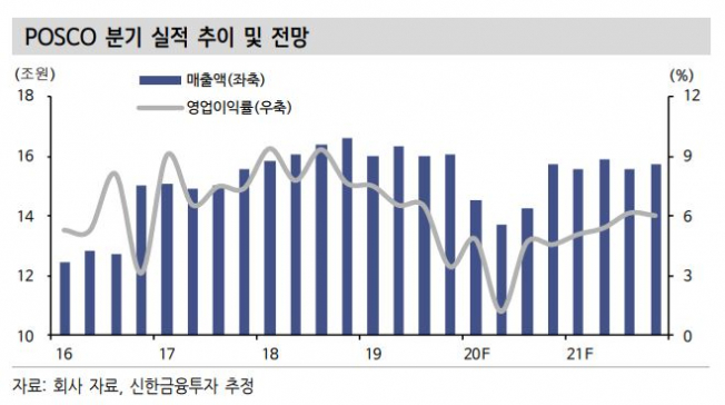▲포스코 분기 실적 추이 및 전망. (출처=신한금융투자)