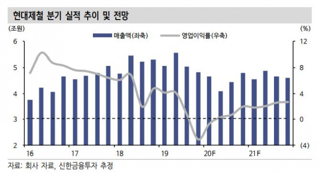 ▲현대제철 분기 실적 추이 및 전망. (출처=신한금융투자)