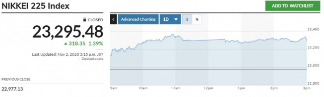 ▲일본증시 닛케이225지수 추이. 2일 종가 2만3295.48 출처 마켓워치