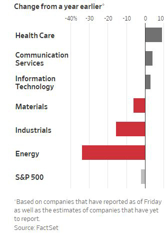 ▲뉴욕증시 S&P500 종목 업종별 3분기 매출 증가율(전년비). 위에서부터 헬스케어 통신서비스 IT 원자재 산업 에너지 S&P전체. 출처 월스트리트저널(WSJ)

