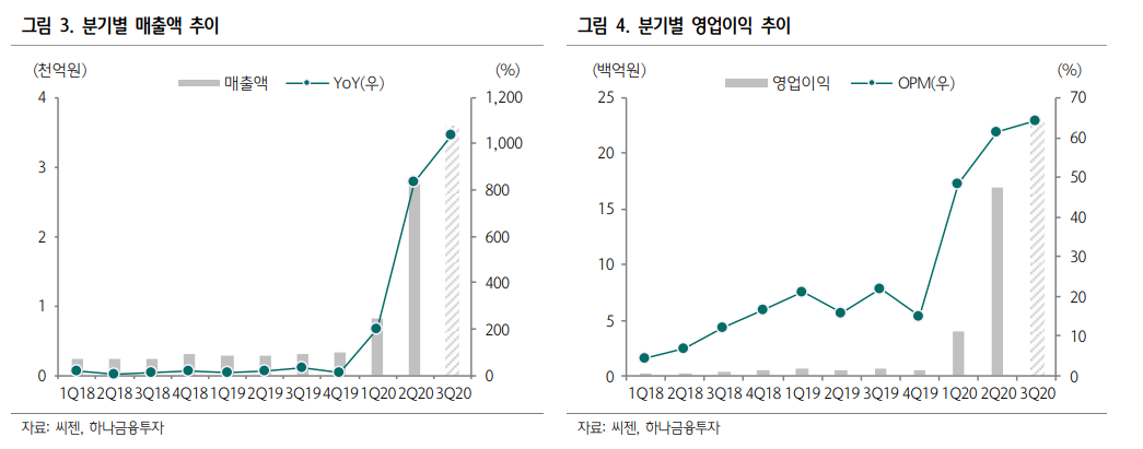 (자료=하나금융투자)