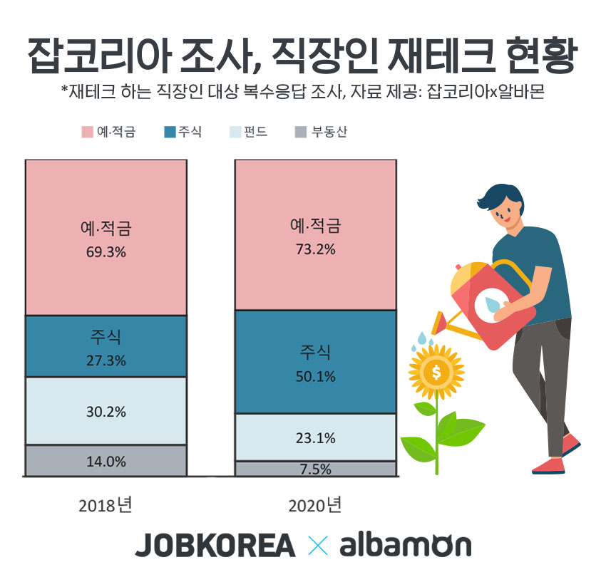 (사진제공=잡코리아)