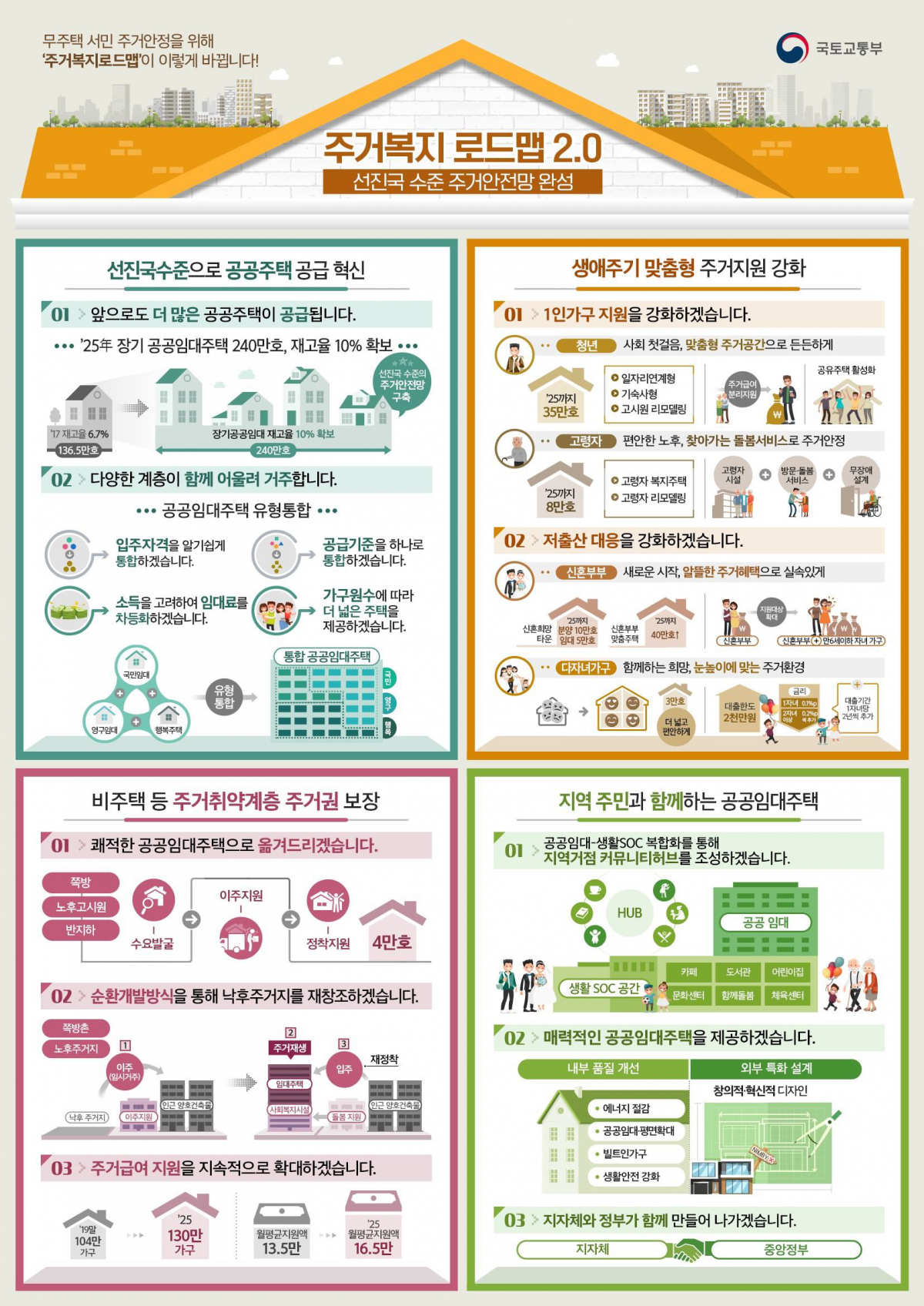 ▲국토교통부가 맞춤형 주거지원과 서민·실수요자 주택공급 방안으로 내놓은 주거복지로드맵이 제대로 시행되지 못한다는 비판이 나왔다. 계획안에 포함된 준공 예정 물량을 파악한 결과 목표 건설에 크게 못 미친다는 지적이다. (제공=국토교통부)