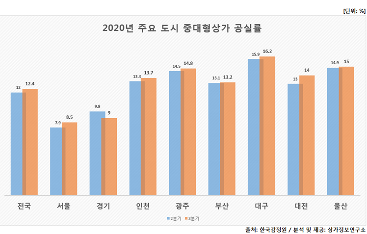 ▲신종 코로나바이러스 감염증(코로나19) 여파로 전국 상가시장이 얼어붙고 있다. 올해 주요 도시 중대형 상가 공실률 추이. (자료 제공=상가정보연구소)