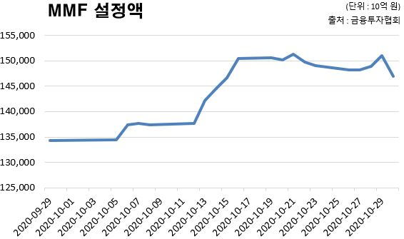 ▲MMF 설정액 추이.  (출처=금융투자협회)