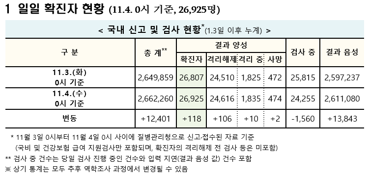 (자료=질병관리청 중앙방역대책본부)