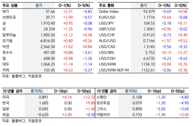 (자료제공=키움증권ㆍ블룸버그)