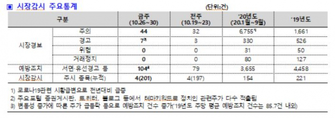 ▲시장감시 주요통계(기준일 10월 26~30일)  (자료=한국거래소)