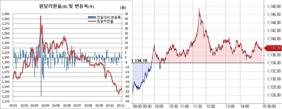 ▲오른쪽은 4일 원달러 환율 장중 흐름 (한국은행, 체크)