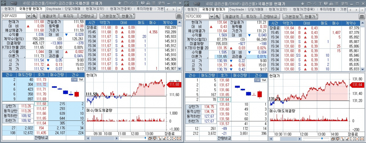 ▲4일 국채선물 장중 흐름. 왼쪽은 3년 선물 오른쪽은 10년 선물 (체크)