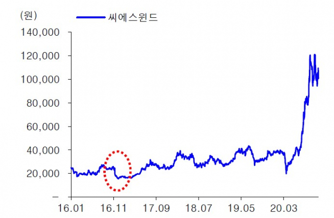 ▲씨에스윈드의 주가 추이(자료제공=유진투자증권)