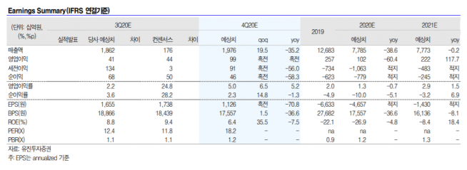 ▲자료제공=유진투자증권