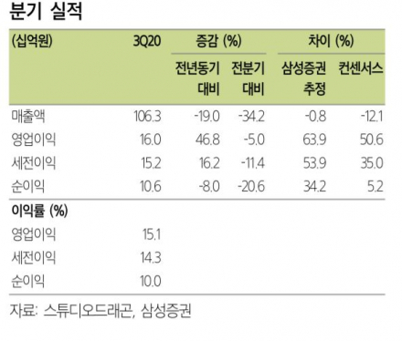 ▲분기 실적.  (자료제공=삼성증권)