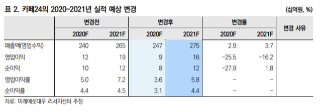 (미래에셋대우)