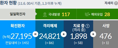 ▲신종 코로나바이러스 감염증(코로나19) 확진자 현황. (출처=질병관리청 홈페이지)