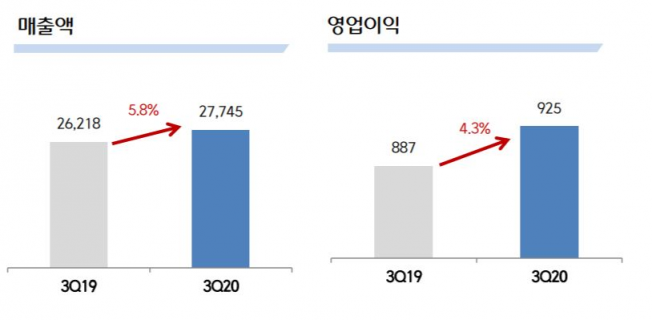 ▲CJ대한통운 3분기 실적 추이. (사진제공=CJ대한통운)