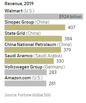▲매출 기준 작년 글로벌 대기업 순위. 단위 10억 달러. 위에서부터 월마트/시노펙/스테이트그리드/CNPC/사우디 아람코/폭스바겐/아마존. 녹색은 국영기업. 출처 월스트리트저널(WSJ)
