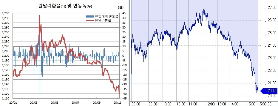 ▲오른쪽은 6일 원달러 환율 장중 흐름. (한국은행, 체크)