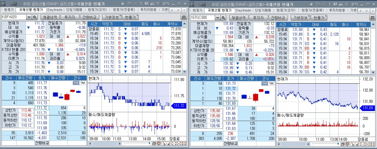 ▲6일 국채선물 장중 흐름. 왼쪽은 3년 선물 오른쪽은 10년 선물 (체크)
