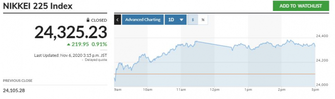▲일본증시 닛케이225지수 추이. 6일 종가 2만4325.23 출처 마켓워치