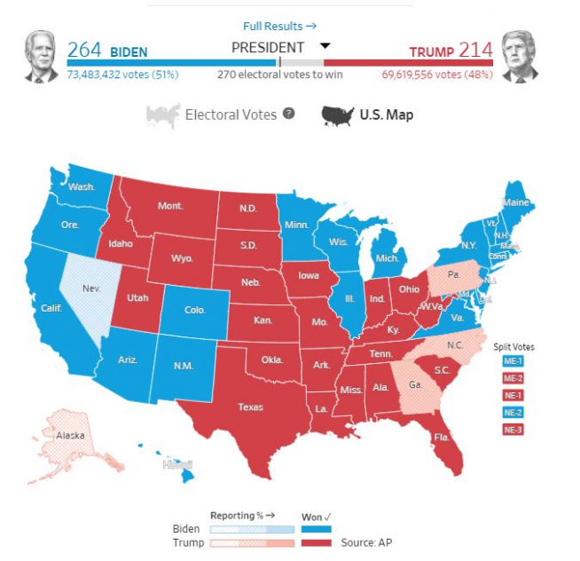 ▲2020 미국 대선 개표 상황 지도. 빨간색이 도널드 트럼프 대통령 승리·우세 지역, 파란색이 조 바이든 미국 민주당 대선후보 승리·우세 지역. 출처 월스트리트저널(WSJ)