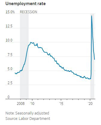 ▲미국 실업률 추이. 10월 6.9%. 출처 월스트리트저널(WSJ)
