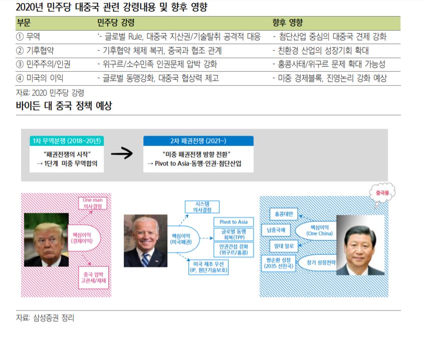 ▲바이든 대 중국 정책예상 (자료 삼성증권)