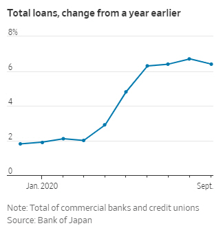 ▲일본 전체 대출 증가율(전년 대비) 추이. 출처=WSJ, 일본 중앙은행
