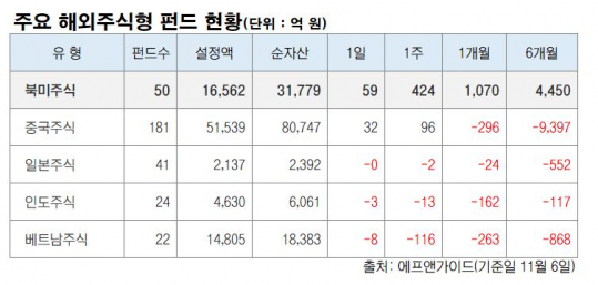 ▲주요 해외주식형 펀드 현황(기준일 11월 6일). (자료제공=에프앤가이드)