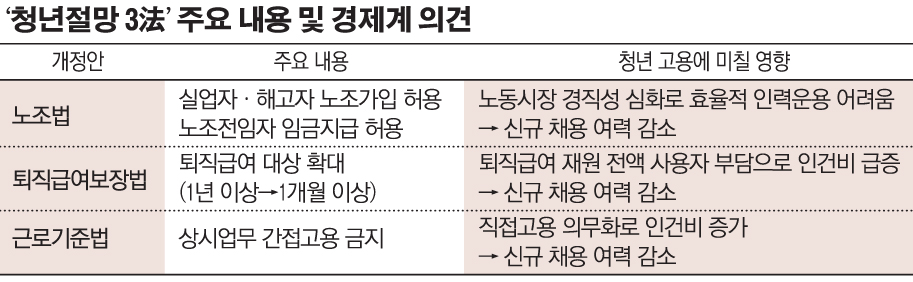 ▲청년절망3법 주요 내용