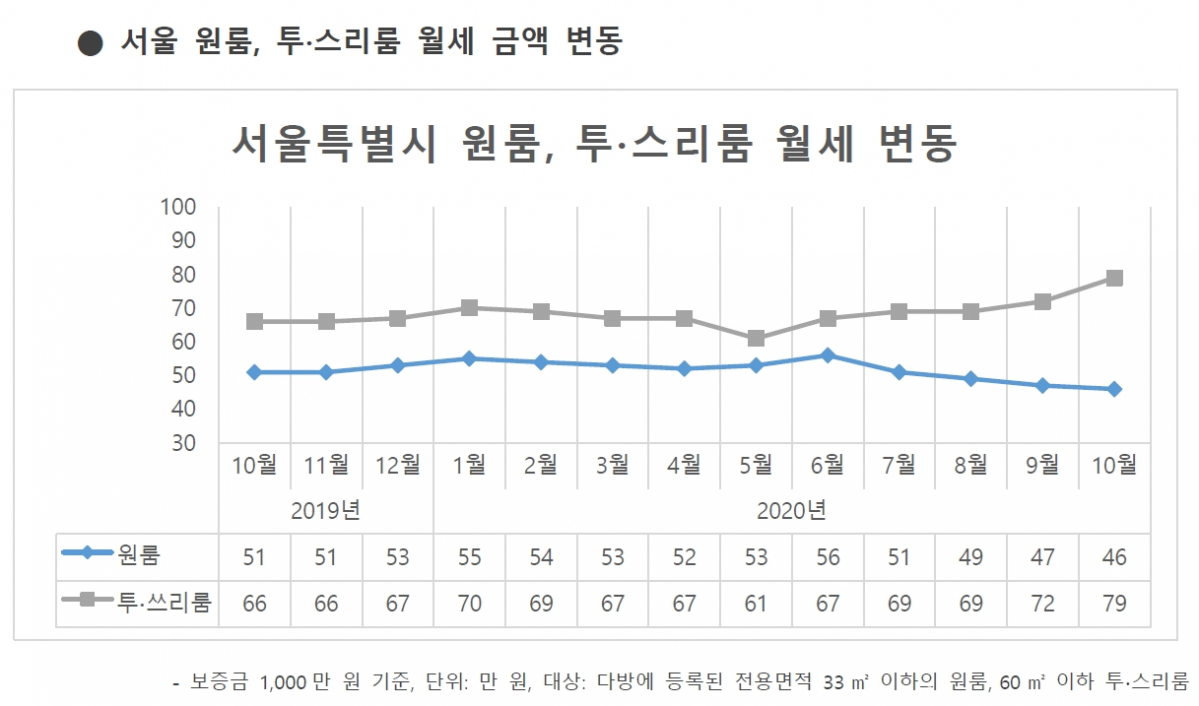 (자료 제공=다방)