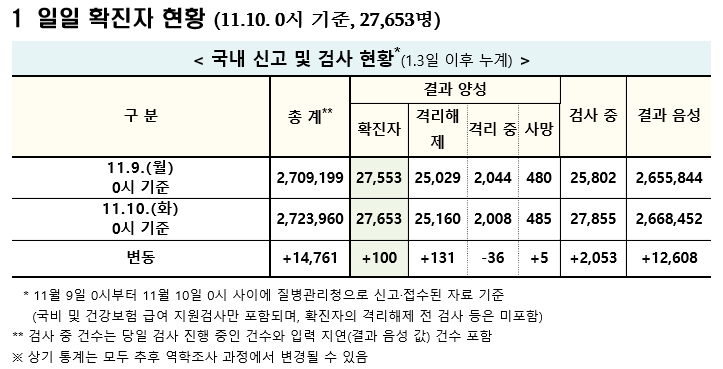 (자료=질병관리청 중앙방역대책본부)