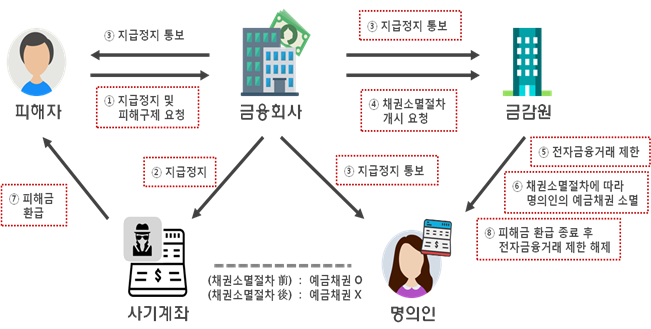 ▲금융회사의 보이스피싱 피해 구제 절차 (자료제공=금융위원회)
