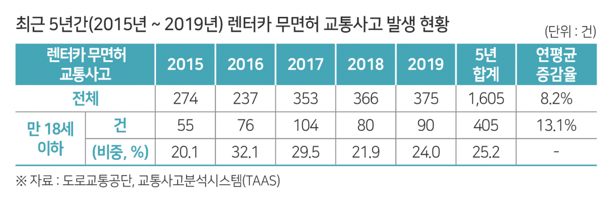 ▲최근 5년간 렌터카 무면허 교통사고 발생 현황. (한국교통안전공단)