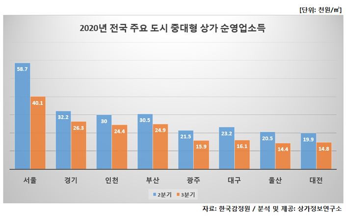 ▲올해 전국 주요 도시 중대형상가 순영업소득 추이. (자료 제공=상가정보연구소)