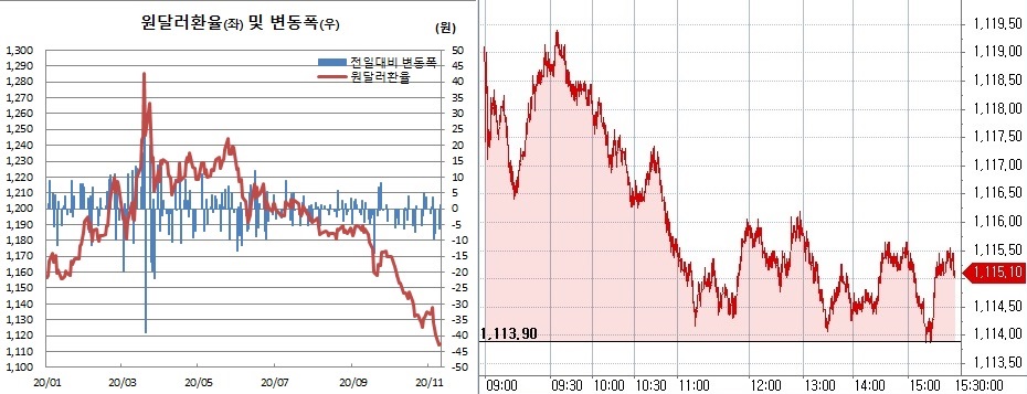 ▲오른쪽은 10일 원달러 환율 장중 흐름 (한국은행, 체크)