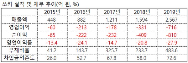 ▲쏘카 실적 및 재무 추이.