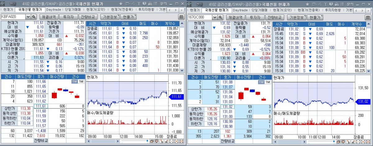 ▲10일 국채선물 장중 추이. 왼쪽은 3년 선물, 오른쪽은 10년 선물 (체크)