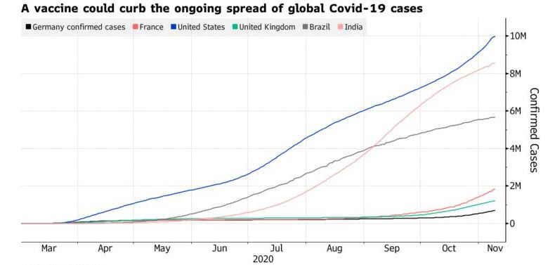 ▲세계 주요국의 코로나19 누적 확진자 추이. 단위 100만 명. 검은색:독일/빨간색:프랑스/파란색:미국/하늘색:영국/회색:브라질/분홍색:인도. 출처 블룸버그

