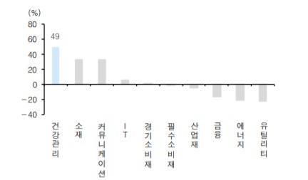 ▲ 한국 시장 섹터별 연초대비 수익률( 10월 30일 기준, 자료제공=유안타증권)